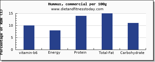 vitamin b6 and nutrition facts in hummus per 100g